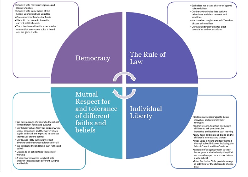 BV British Values at Manland