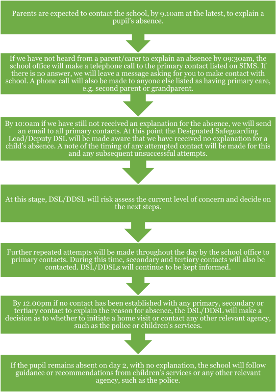 Safeguarding First Day Response